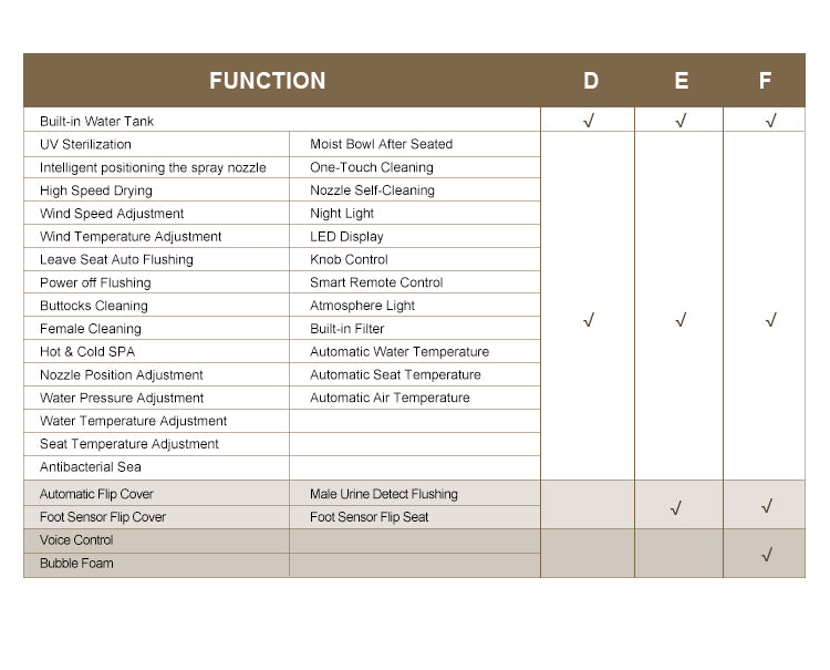 Comprehensive feature list of the wall-hung smart toilet, showcasing bidet wash modes, auto-flush, seat heating, and advanced sensor technologies