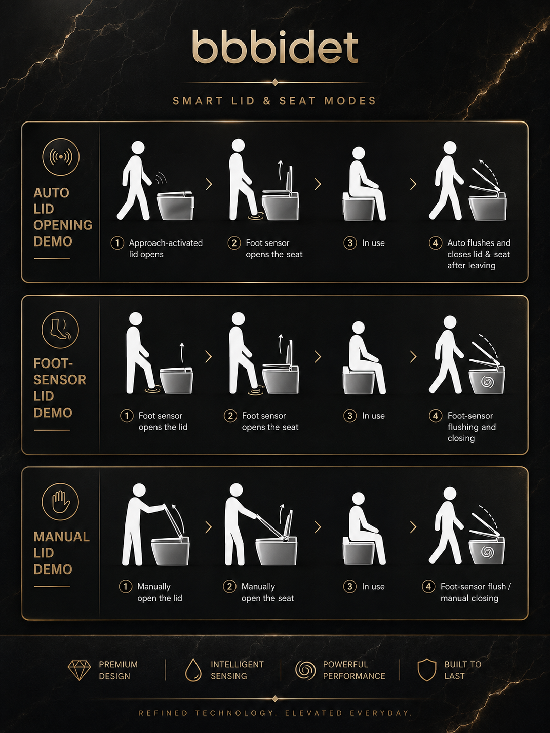 bbbidet K2 Pro smart enema bidet toilet with Japanese technology demonstrating step-by-step smart lid and seat opening modes including auto sensor, foot sensor, and manual operation.
