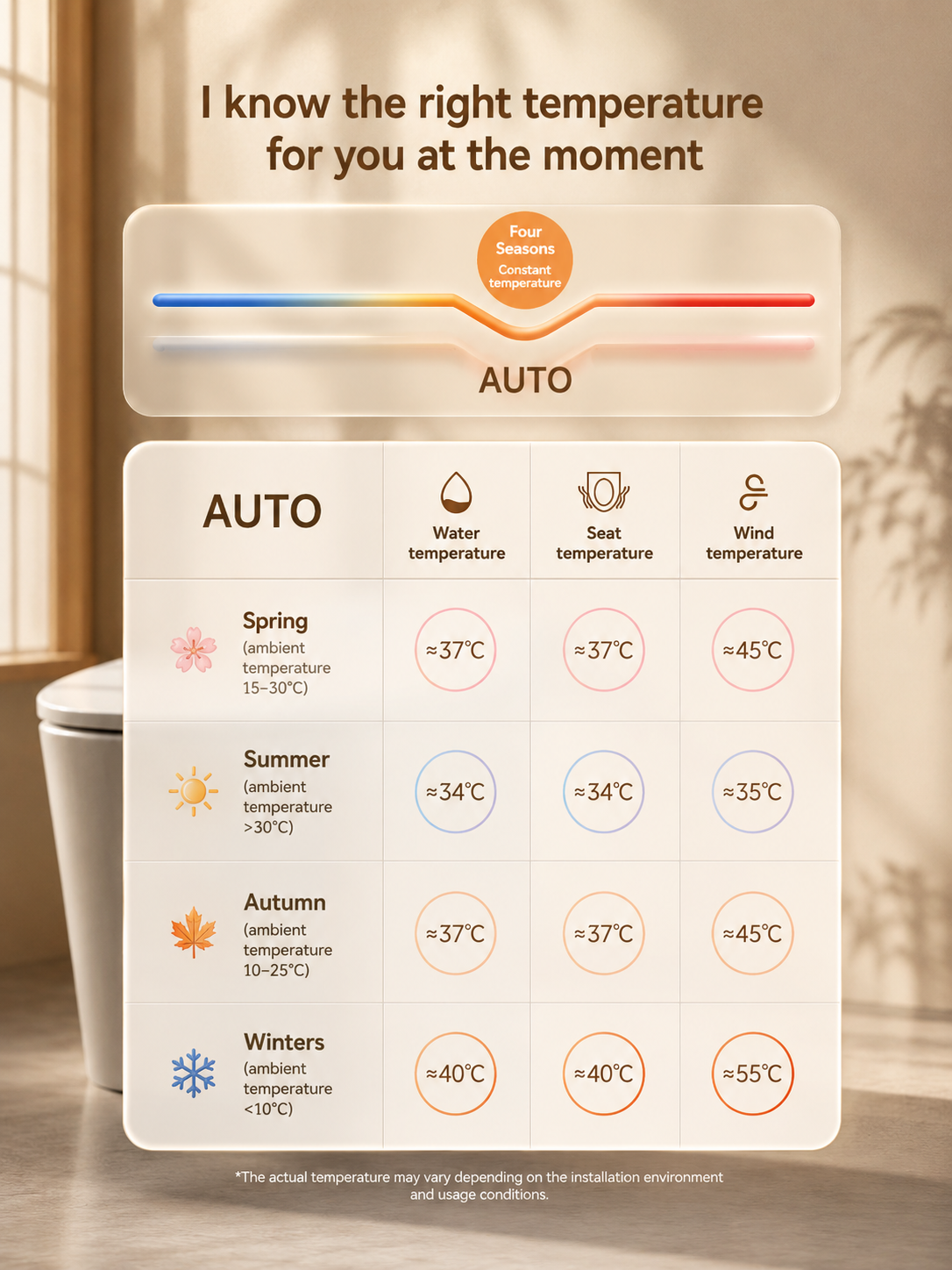 bbbidet V1 P-trap smart bidet toilet with built-in water tank temperature chart, showing AUTO settings for water, seat, and warm air dryer across all four seasons.